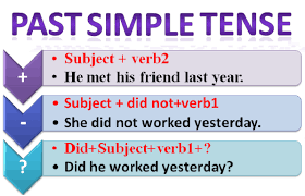 Subjek i/you/we/they, kata kerja kalimat positif tidak diikuti imbuhan s/es. Past Simple Tense Indefinite Learn English Language Free English Language Course