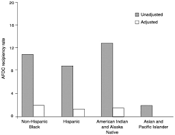 7 Ethnic And Racial Differences In Welfare Receipt In The