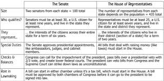 ap gov test congress flashcards quizlet