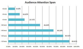 Attention Spans For Online Video Decrease As Minutes Tick By