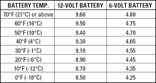 55 Reasonable Battery Load Test Chart