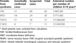 Confirmed And Suspected Cases Of Periodic Fever Syndromes In
