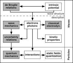 logical structure of micro physics