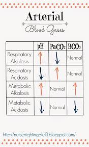 Arterial Blood Gases Chart To Quickly Identify Acid Base