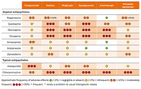 Side Effects Of Atypical And Typical Antipsychotics