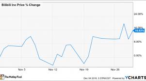 Why Bilibili Stock Climbed 15 6 In November Nasdaq