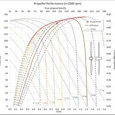 Propeller Performance Chart The Required Thrust For Flying