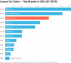 Tesla 15 Of Luxury Car Sales In Usa Cleantechnica