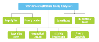 Measured surveys in London gambar png