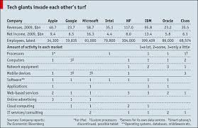 Chart Of Day Apple Compared To Other It Giants Cult Of Mac
