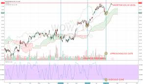 Wow Stock Price And Chart Asx Wow Tradingview