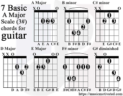 A Major Scale Charts For Guitar And Bass
