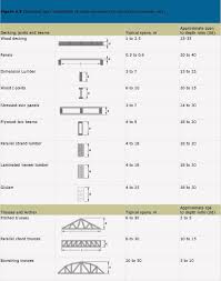 Truss systems are quicker and easier to install than traditional floor joists, and because they're manufactured in controlled environments, there's less chance of warping, shrinking. 19 Wood Floor Truss Design Calculator Wood Floors Wood Building Flooring
