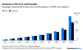 Americas Middle Class Is Losing Ground To Canadas Bloomberg