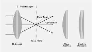 Spherical Lenses Lacroix Precision Optics