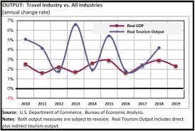 travel industry output