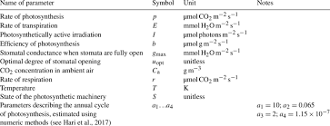 Parameters In Model Equations