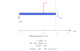 shear force diagram calculator