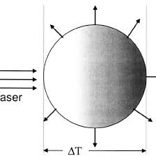 single beam heating by a laser beam