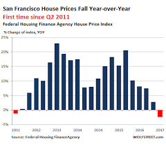San Franciscos Housing Market May Have Peaked Business