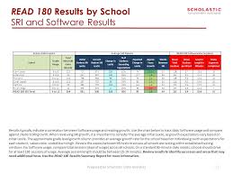 Richland School District 2013 Eoy Gains Analysis Data