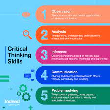 Simply put, critical think is the analysis of facts to form an opinion. 6 Ways To Improve Critical Thinking At Work Indeed Com
