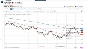 Natural Gas Technical Analysis For October 02 2019 By Fxempire