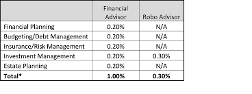 Robo Advisor Vs Financial Advisor July 12th 2019 Van