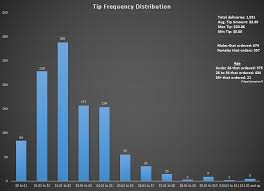 Imposing Ocmy Pizza Delivery Tip Frequency Distribution