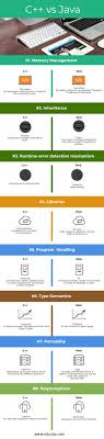 C Vs Java Know The Top 8 Most Important Differences