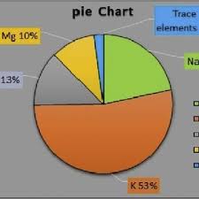 Results Of Major Minerals Of Honey Samples Download