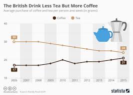 Chart The British Drink Less Tea But More Coffee Statista