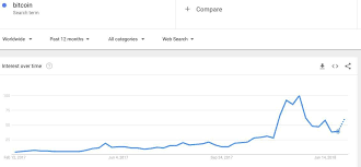 Google Trends Data Suggests Bitcoin Price May Have Bottomed