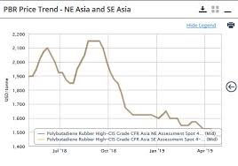 Polybutadiene Rubber Asia Prices Markets Analysis Icis
