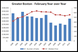Boston Real Estate Sales Up 25 In February Prices Up 4