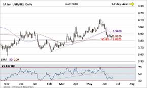 Forex Analysis Chart Usd Brl Update Stopped Short Of
