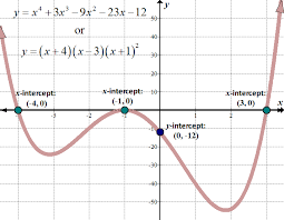 finding roots of polynomial functions