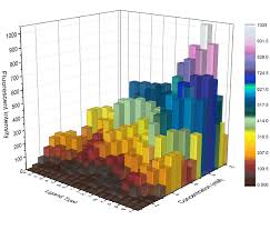 Further Exploration 1 3d Charts Part 1 The Data