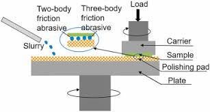 nano polishing mechanisms of invar
