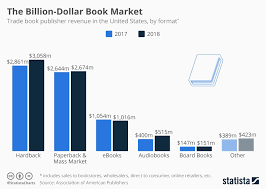 Chart The Billion Dollar Book Market Statista