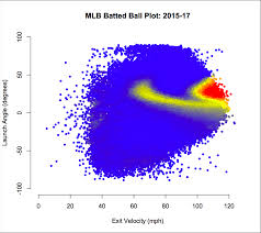 Launch Angle And Batted Ball Volatility Matt Hartzell Medium