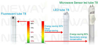 9w T8 Microwave Sensor Led Tube 9w T8 Microwave Sensor Led