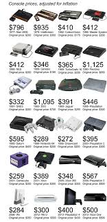 Classic Game Console Prices Would Cost In Today S