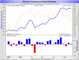 Gold Market Charts May 2018 Gold Market Charts