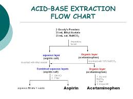 Essay About Acid Base Extraction Popular Documents