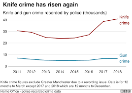 Knife Crime Offences At Record Level In 2018 Police Crime
