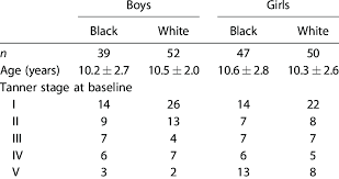 Distribution Of Age And Tanner Stage Of Children At Baseline