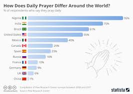 Chart How Does Daily Prayer Differ Around The World Statista