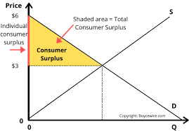 consumer surplus definition example