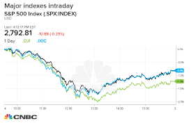 Dow Slides 206 Points S P 500 Closes Back Below Key 2 800 Level